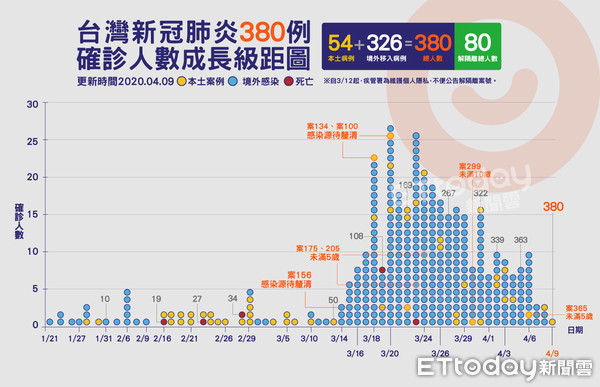 ▲▼ 380,肺炎,確診,案例,成長圖( 圖／曾梓倩製）