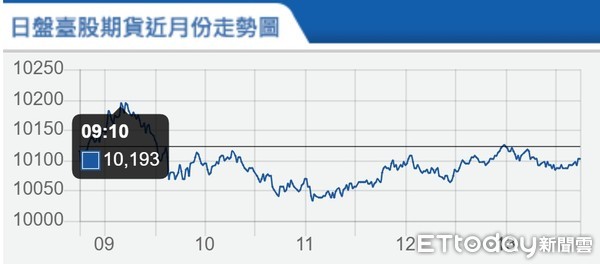 ▲▼台指期4月9日走勢。（圖／取自期交所）