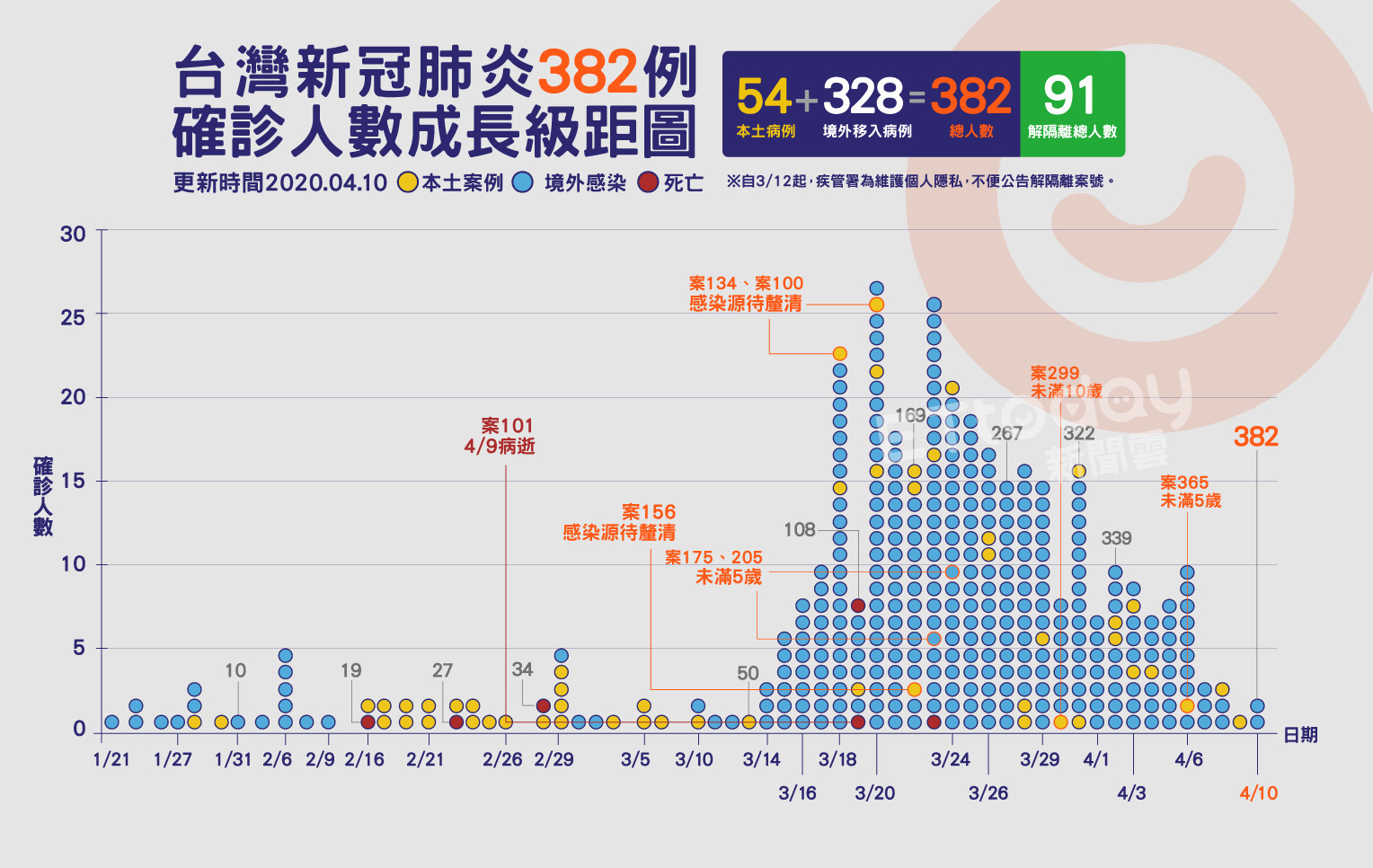 ▲▼  382,肺炎,確診,案例,成長圖( 圖／曾梓倩製）