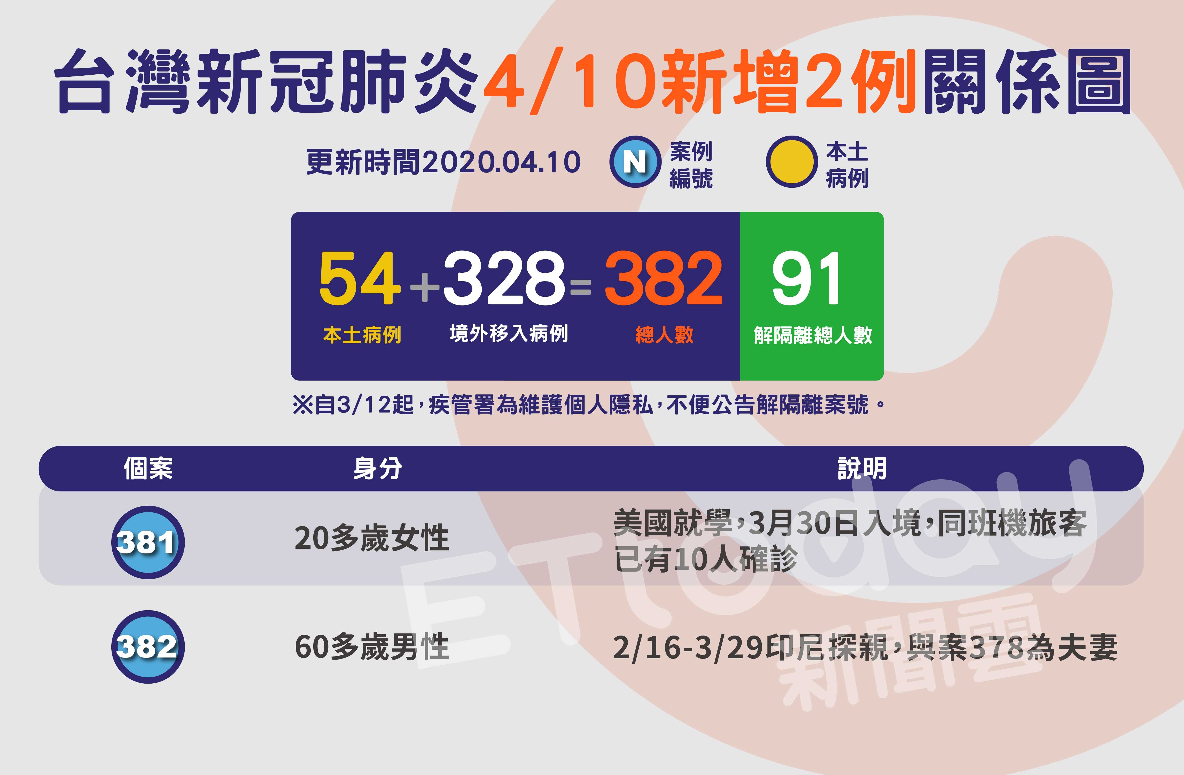 ▲▼382,肺炎,關係圖,地圖（圖／陳昱璇製）