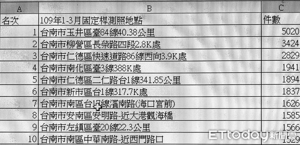 ▲台南市10大測速照相據點曝光，台南市1-3月測速照相桿取締違規23251件，至少4千多萬元。（圖／記者林悅翻攝，下同）