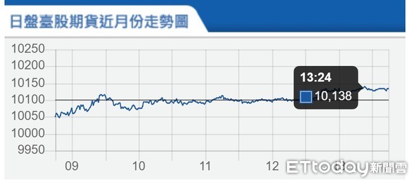 ▲▼台指期4月10日走勢。（圖／取自期交所）