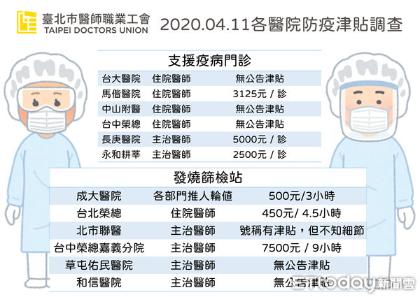 台北市醫師職業工會補助津貼。（圖／台北市醫師職業工會提供）