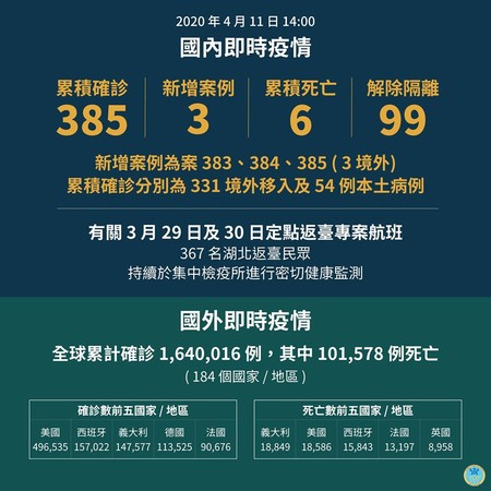 ▲▼0411新增3例確診。（圖／截自中央流行疫情指揮中心）