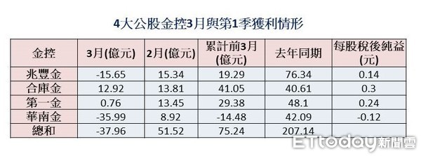 ▲▼公股金控3月與第1季獲利情形。（圖／記者吳靜君攝）