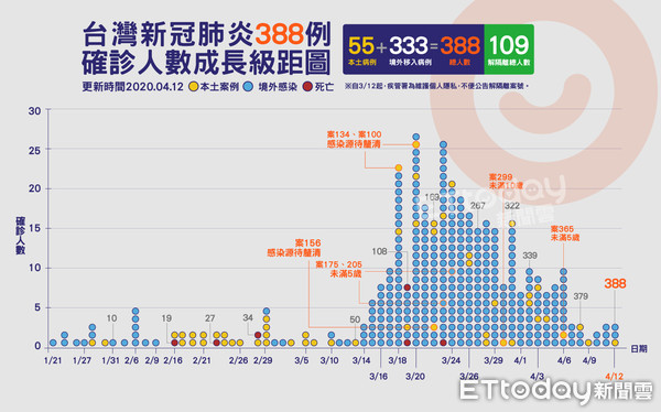 ▲▼  388,肺炎,確診,案例,成長圖( 圖／曾梓倩製）