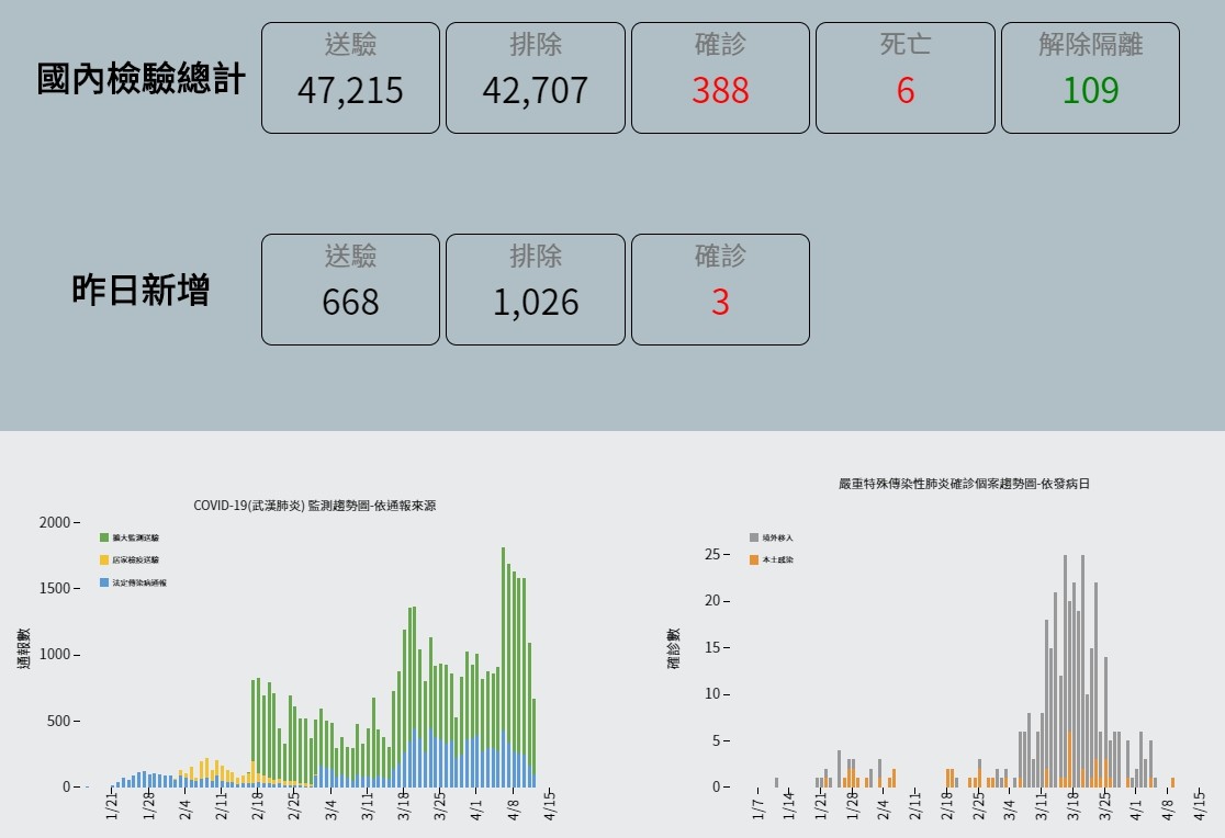 ▲▼截至4月13日上午為止，全台確診人數達388人。（圖／翻攝疾管署網站）