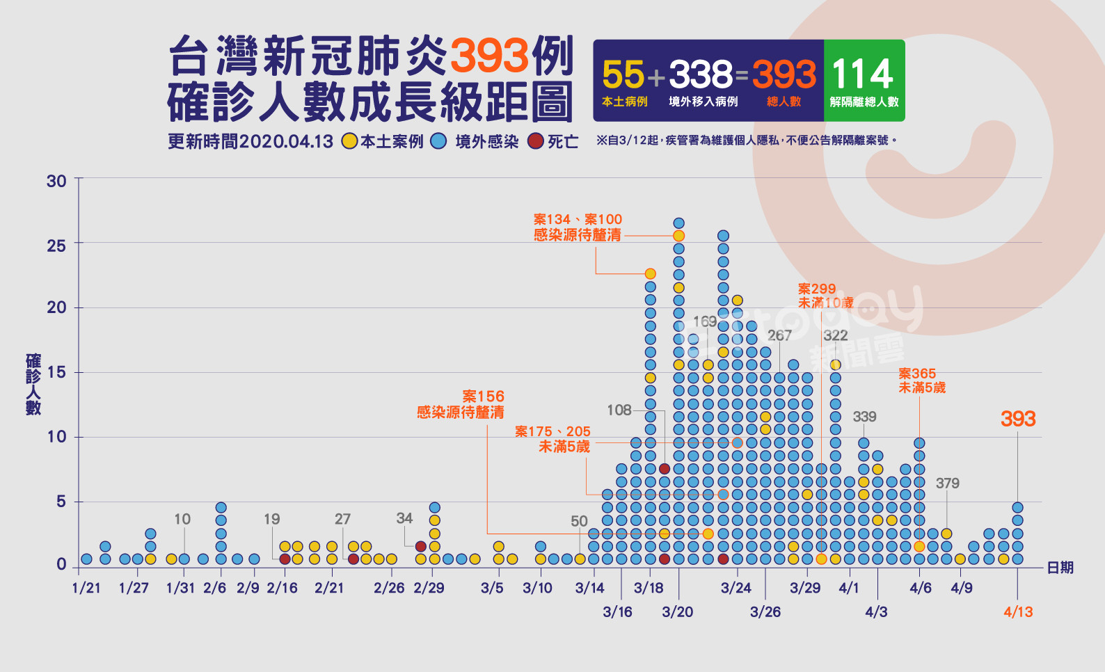 ▲▼ 393,肺炎,確診,案例,成長圖（圖／曾梓倩製）