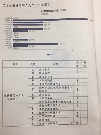 ▲▼立法院性平會問券調查。（圖／讀者提供）