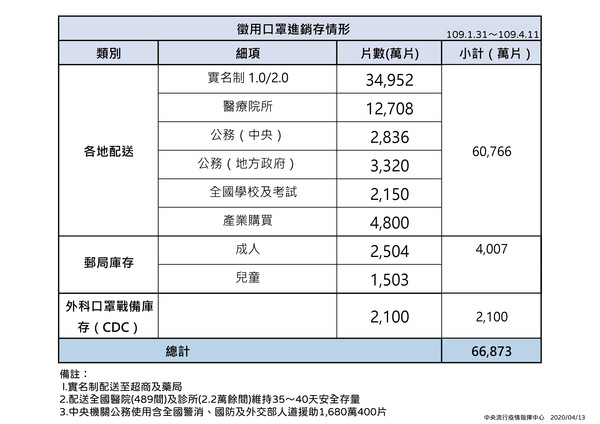 ▲▼口罩工作區域。（圖／中央流行疫情指揮中心提供）