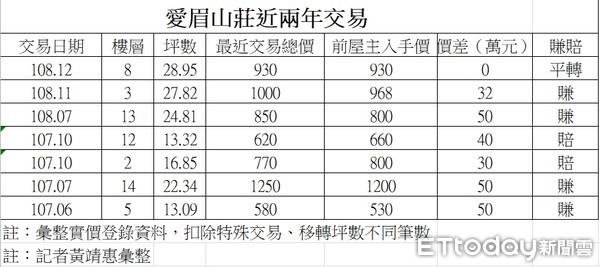 ▲▼文山區「愛眉山莊」近兩年轉手交易現況。（圖／記者黃靖惠整理）