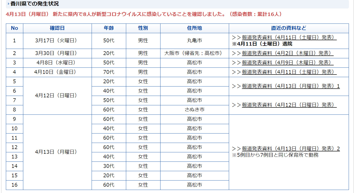 ▲▼香川縣截至13日累計16例。（圖／取自香川縣官網）
