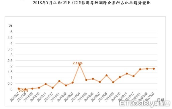 ▲▼企業信用評等走勢。（圖／中華徵信所提供）