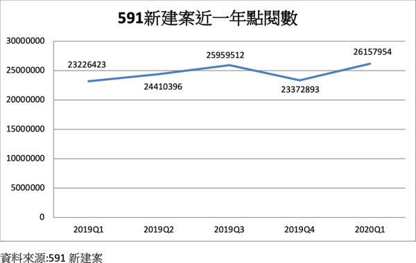 ▲▼591,新冠肺炎,點閱數,剛性需求,線上看屋,議價率,開價,六都。（圖／591新建案提供）