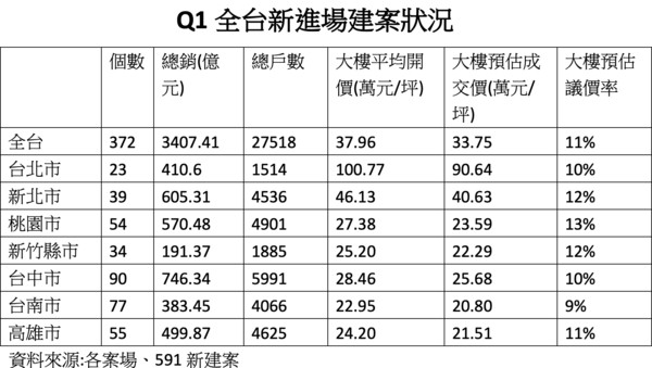 ▲▼591,新冠肺炎,點閱數,剛性需求,線上看屋,議價率,開價,六都。（圖／591新建案提供）