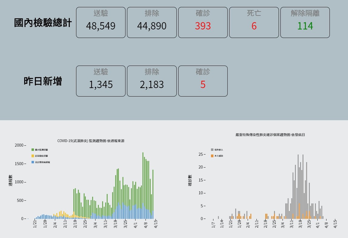 ▲▼截至4月14日上午為止，全球確診數超過188萬人，台灣確診人數達393例。（圖／翻攝疾管署網站）