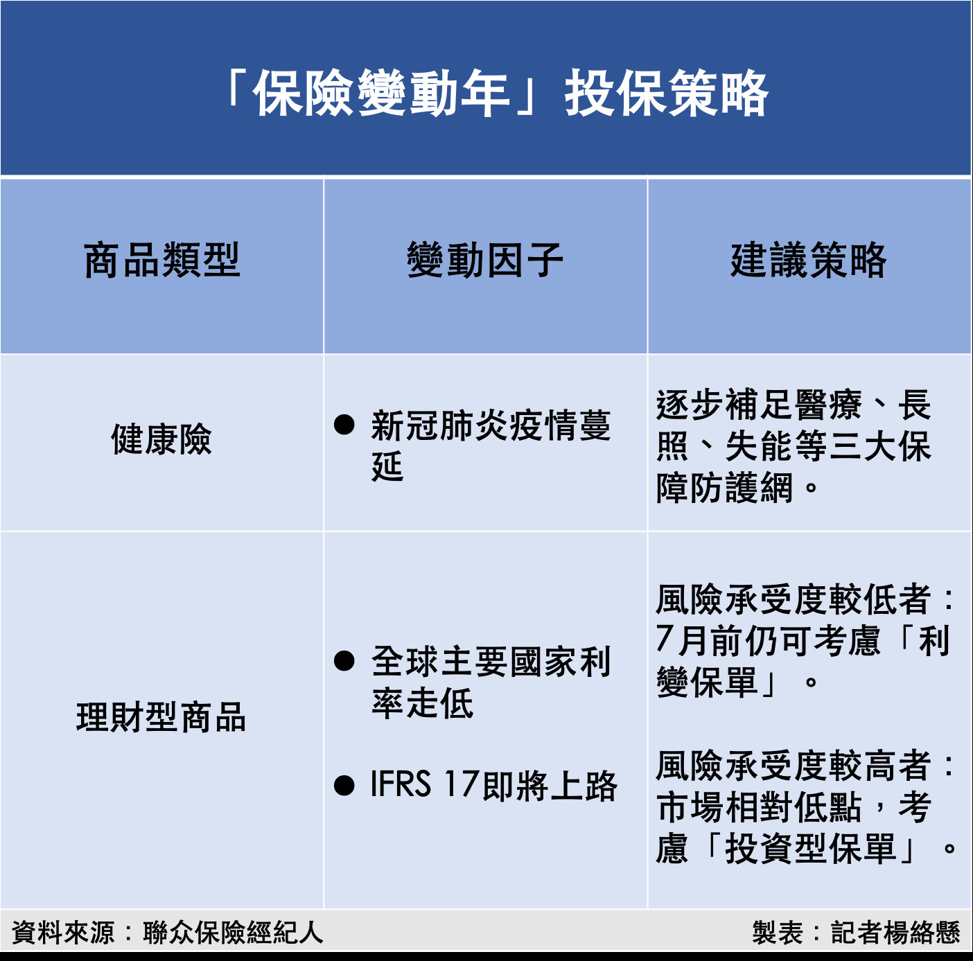 ▲聯众保經「保險變動年」建議策略。（圖／記者楊絡懸製表）