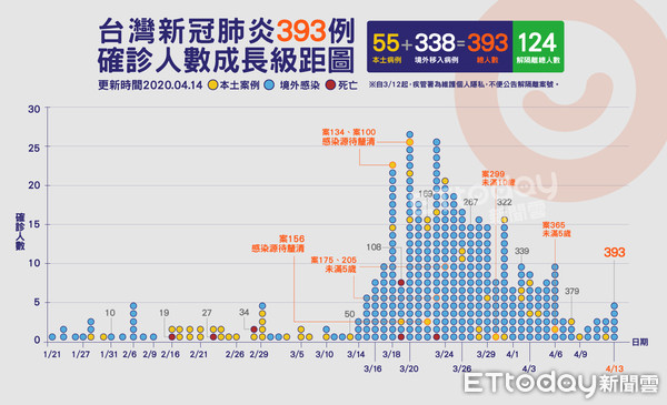 ▲▼393,肺炎,確診,案例,成長圖,04/14( 圖／曾梓倩製）