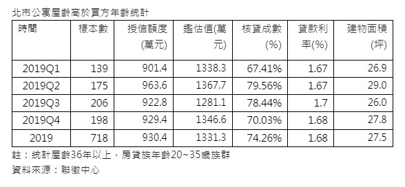 ▲▼北市公寓屋齡高於買方年齡統計。（圖／信義房屋提供）