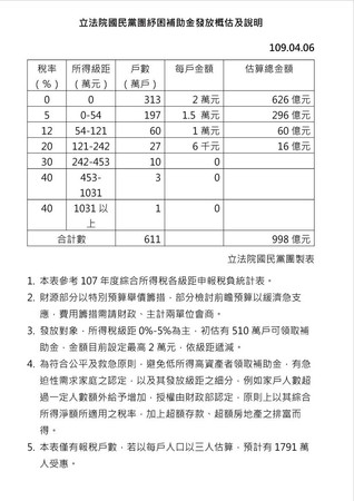 ▲▼國民黨紓困補助金發放排富級距表。（圖／國民黨團提供）