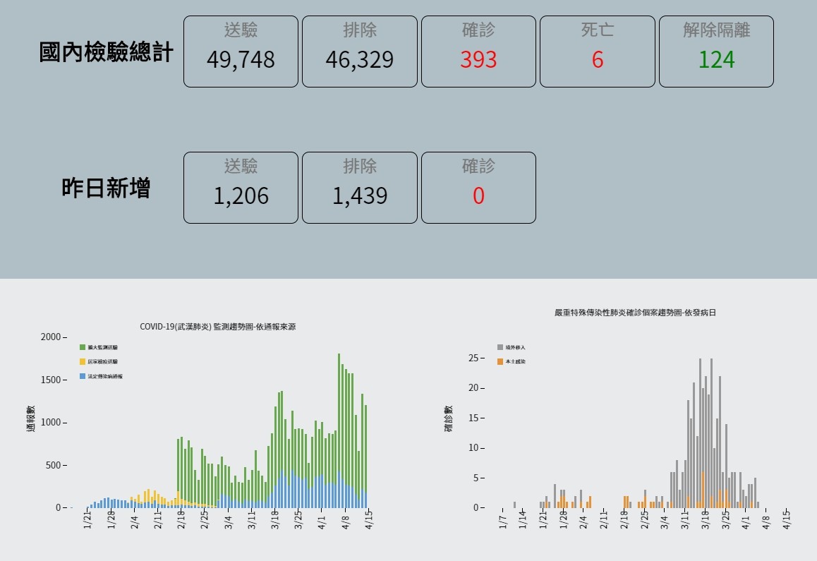 ▲▼4月15日中午前，全台確診人數為393人，全球確診人數來到197萬。（圖／翻攝疾管署網站）