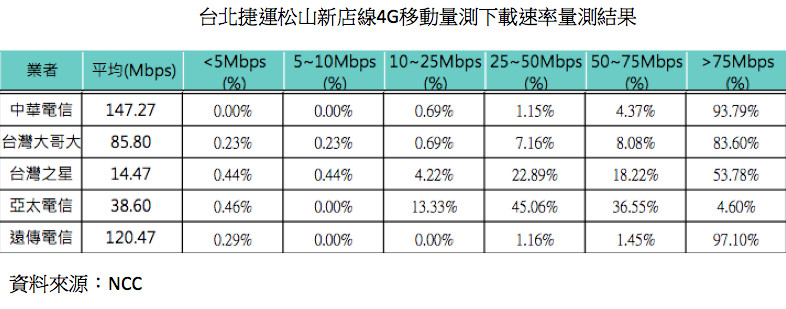 ▲▼台北捷運松山新店線4G移動量測下載速率量測結果（製表／陳世昌）