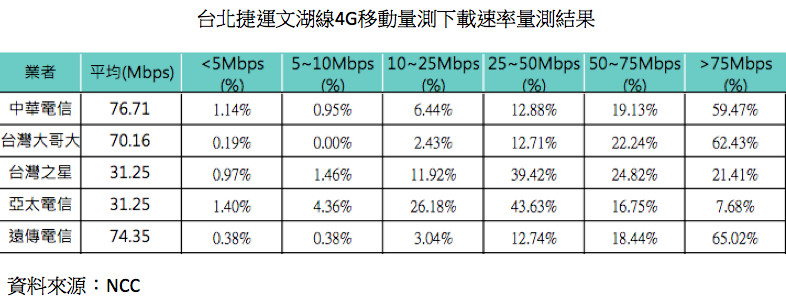 ▲▼ 台北捷運文湖線4G移動量測下載速率量測結果（製表／陳世昌）