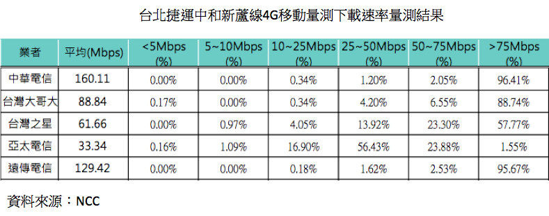 ▲▼ 台北捷運中和新蘆線4G移動量測下載速率量測結果（製表／陳世昌）