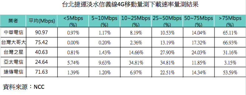 ▲▼ 台北捷運淡水信義線4G移動量測下載速率量測結果（製表／陳世昌）