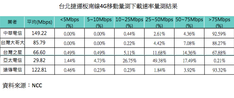 ▲▼ 台北捷運板南線4G移動量測下載速率量測結果（製表／陳世昌）