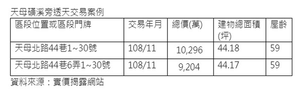 ▲▼天母磺溪旁透天交易案例。（圖／信義房屋提供）