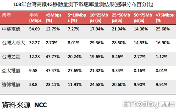 ▲▼108年台灣高鐵4G移動量測上傳、下載速率量測結果（製表／陳世昌）