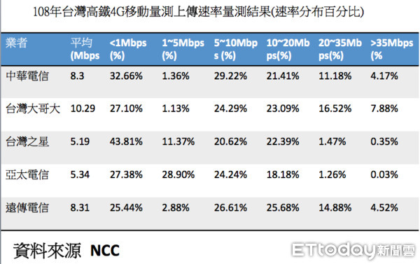 ▲▼108年台灣高鐵4G移動量測上傳、下載速率量測結果（製表／陳世昌）