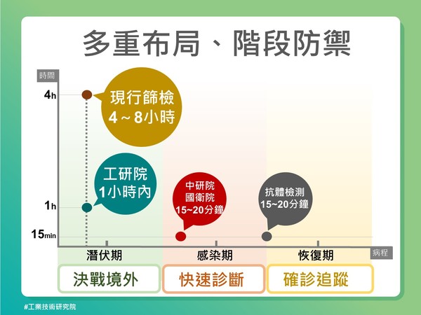 ▲工研院研發「疫開罐」　1小時確診！適用港口機場嚇阻境外移入。（圖／工研院提供）