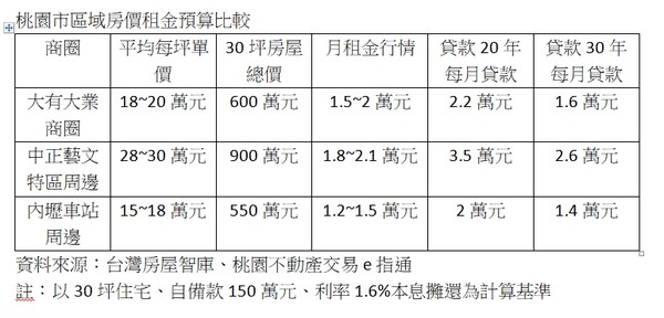 ▲▼桃園市區域房價租金預算比較。（圖／台灣房屋智庫提供）