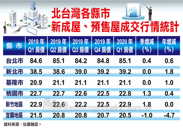 ▲▼北台灣新成屋、預售屋成交行情統計。（圖／住展雜誌提供）