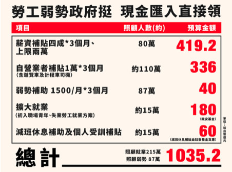 ▲▼行政院針對5大族群直接補助現金。（圖／行政院提供）