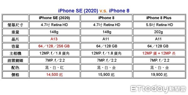 ▲iPhone SE,iPhone 8。（圖／ETTODAY）