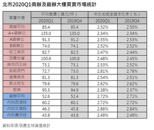 ▲▼2020年信義全球資產統計商辦租賃及買賣變化。（圖／信義全球資產提供）