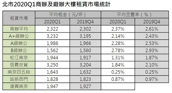 ▲▼2020年信義全球資產統計商辦租賃及買賣變化。（圖／信義全球資產提供）