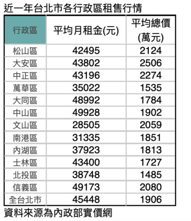 ▲▼  台北市,房價,租金 。（圖／記者林裕豐攝）