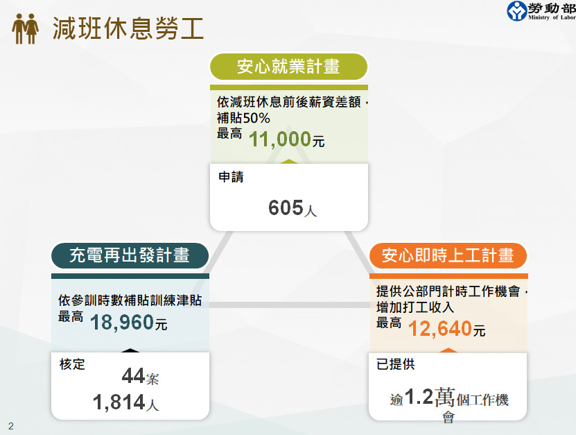 被減薪 裁員 放無薪假怎麼辦 勞動部4張圖秒懂 Ettoday政治新聞 Ettoday新聞雲