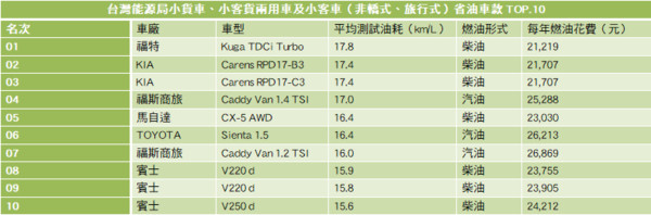 台灣能源局公認TOYOTA Prius「26.7km/L」最省油　　一整年油錢只要1萬6（圖／翻攝自車廠）