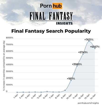 「Final Fantasy」在Pornhub搜尋暴衝。（翻攝Pornhub Insights）