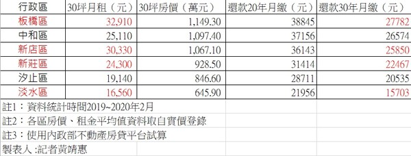 ▲▼ 新北30坪房屋租屋、房貸支出比較。（圖／記者黃靖惠攝）