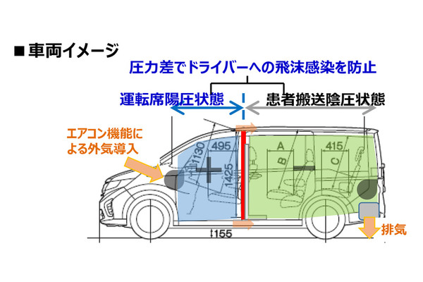 Honda打造移動式「負壓隔離病房」　首波50台捐贈東京醫療單位使用（圖／翻攝自Honda）