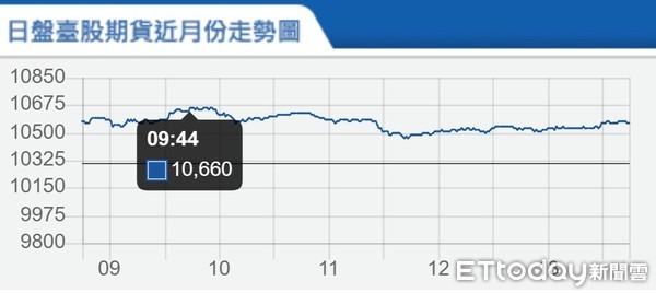 ▲▼台指期4月17日走勢。（圖／取自期交所）