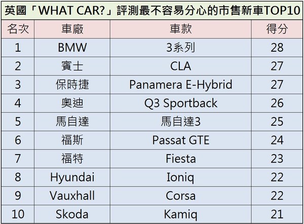 ▲開BMW 3系列最不容易分心？英媒評測20台新車介面上手度。（圖／記者張慶輝製表）