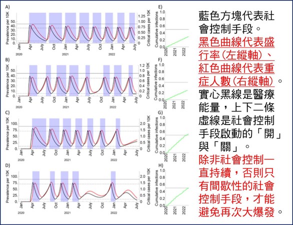 ▲▼論文指出除非一次性社會控制一直持續，否則只有間歇性社會控制才能阻止下次大爆發。（圖／翻攝自FB／王明鉅）