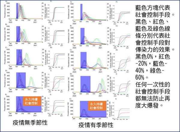 ▲▼論文指出除非一次性社會控制一直持續，否則只有間歇性社會控制才能阻止下次大爆發。（圖／翻攝自FB／王明鉅）